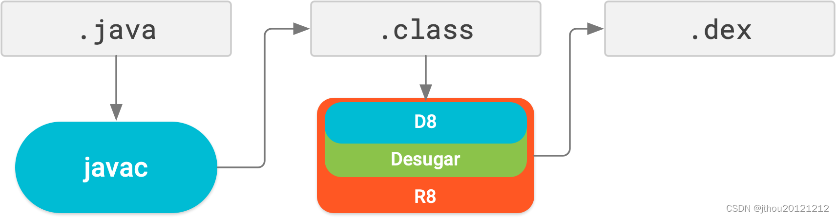 R8&D8