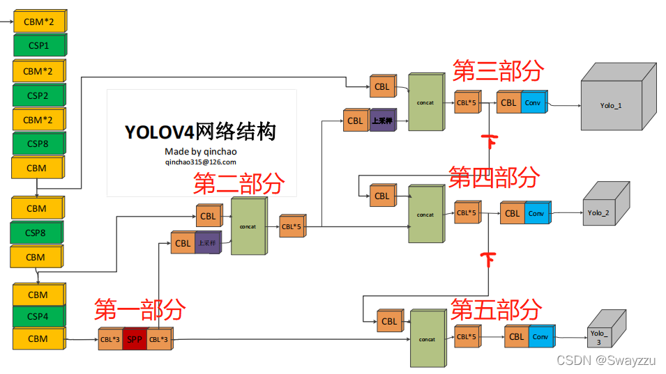 Cbl Module yolov4项目记录3-模型构建_yoloc5 cbl模块-CSDN博客
