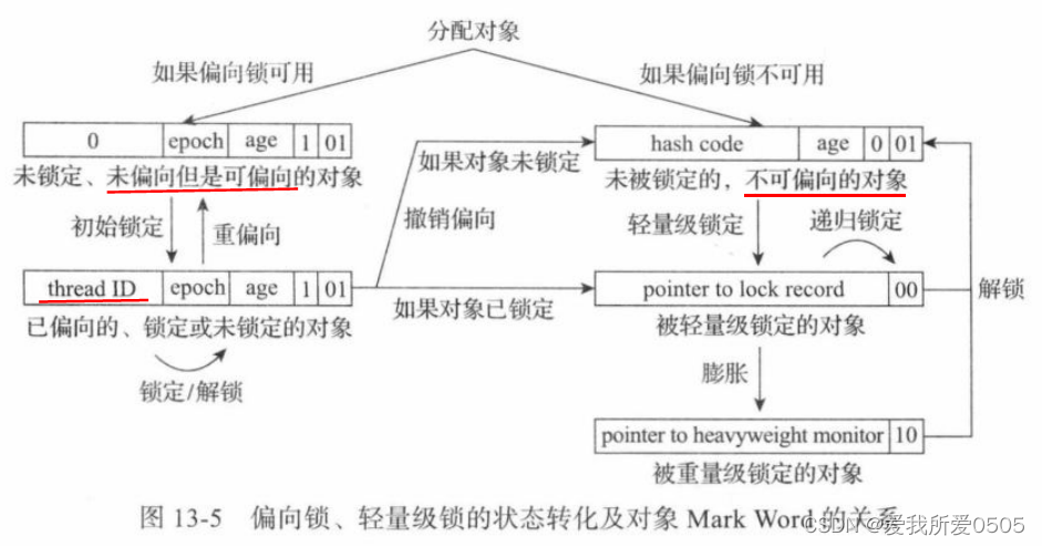 HotSpot虚拟机之内存模型与线程安全