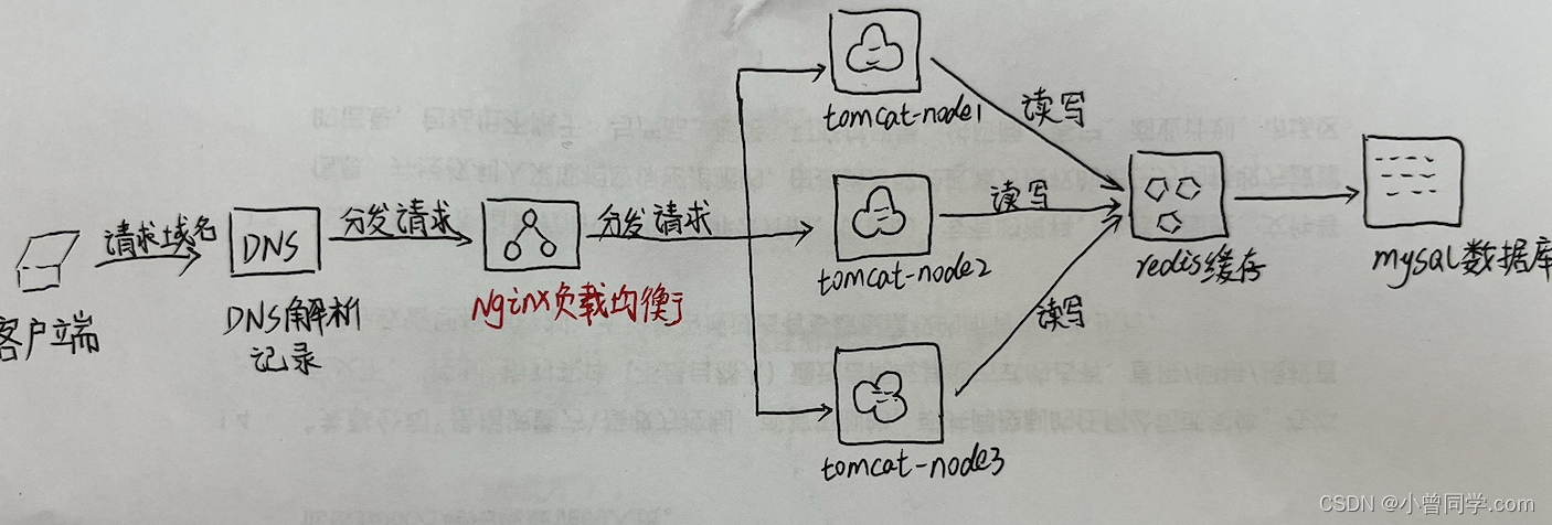 一小时玩转【负载均衡】