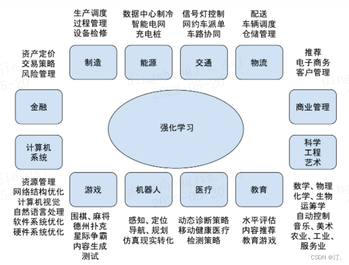 总结一下强化学习在工业界应用，给大家扩展一下思路（简易科普）