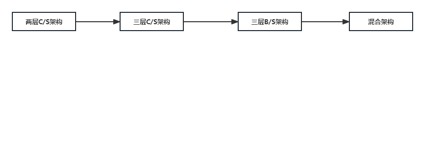 软件架构设计(三) B/S架构风格-层次架构（一）