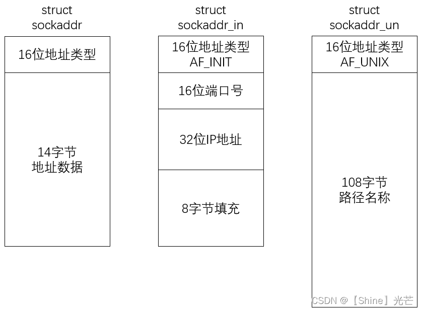 Linux网络编程：使用UDP和TCP协议实现网络通信