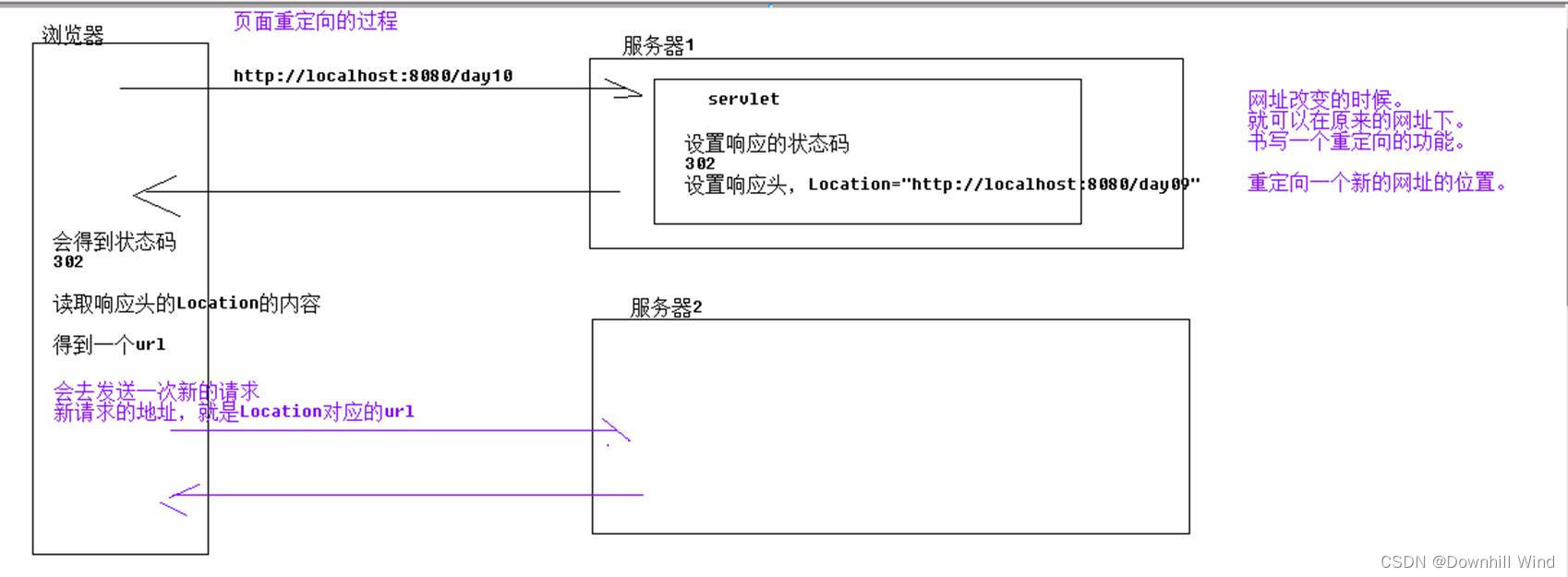 Servlet文档2