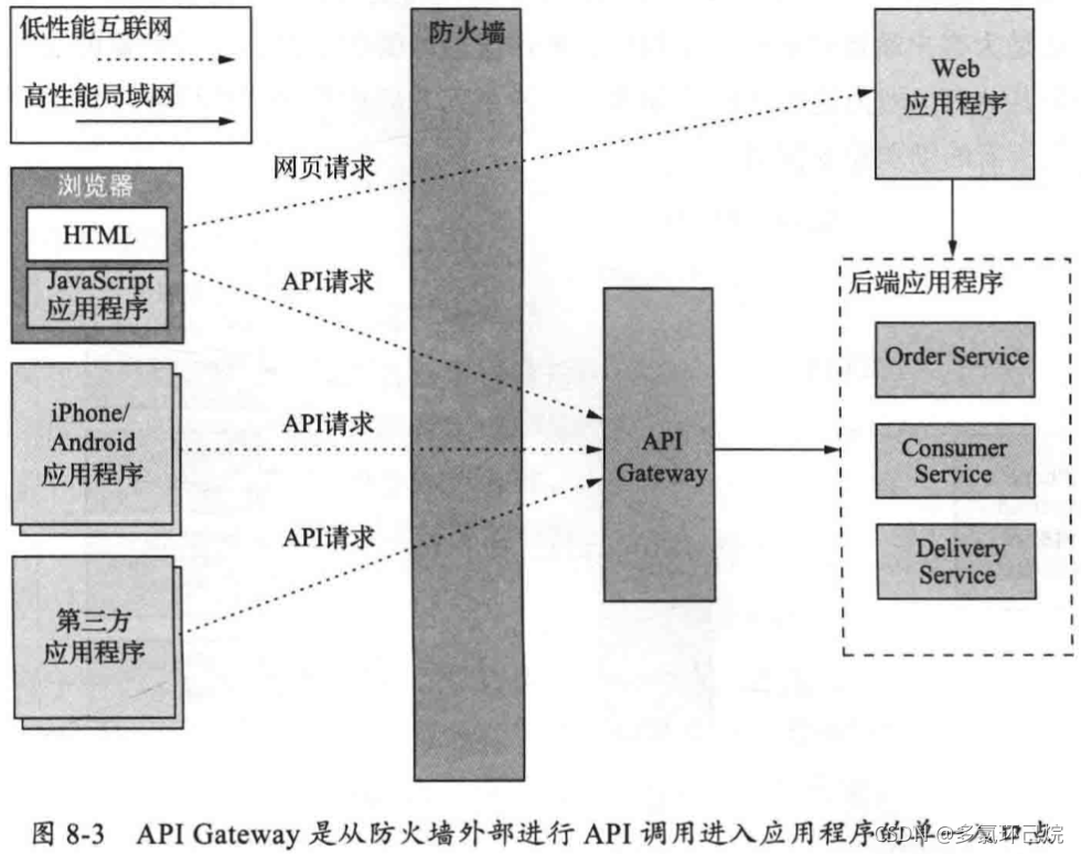 API Gateway的请求路由