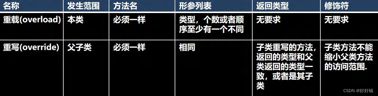 第五章：java方法重写/覆盖