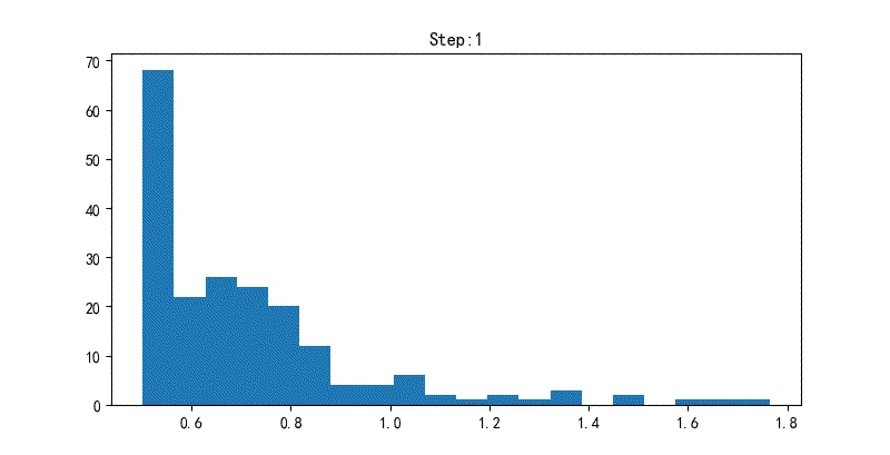 ▲ 图1.2.9  进化过程中种群适应度的分布