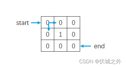 华为OD机试 - 园区参观路径（Java & JS & Python & C & C++）