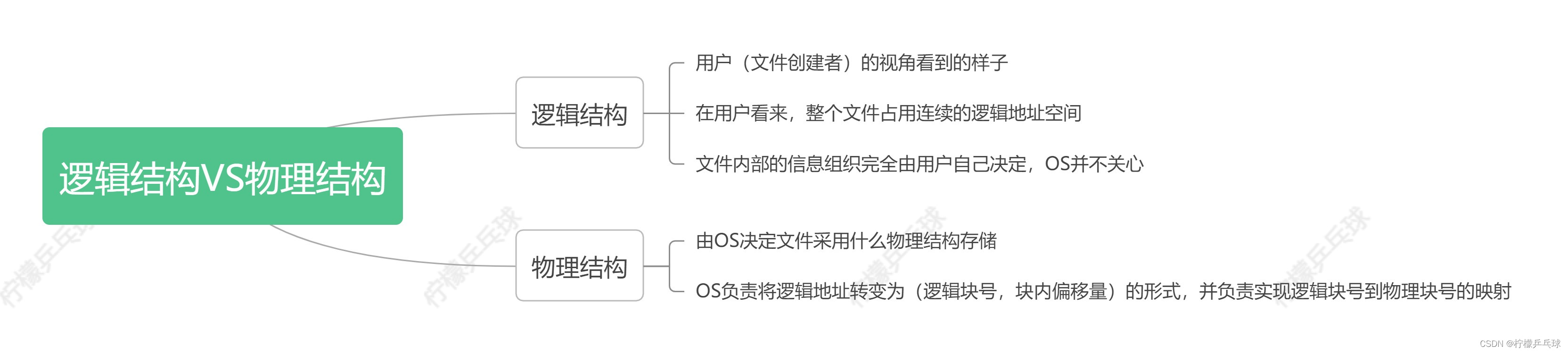 文件的物理结构VS逻辑结构