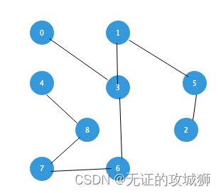 C++算法：加权连通图的最小生成树(Kruskal)