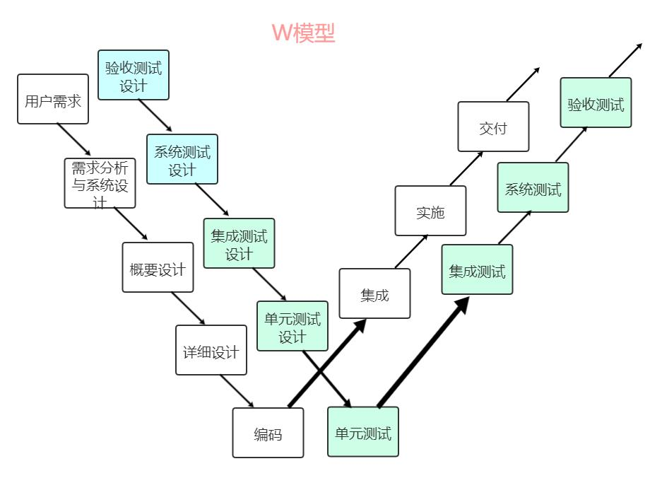 软件测试相关小结