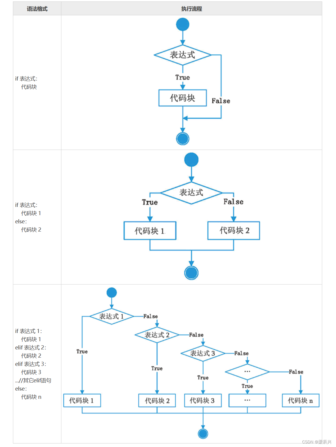 Python if else条件语句详解_python if else用法-CSDN博客