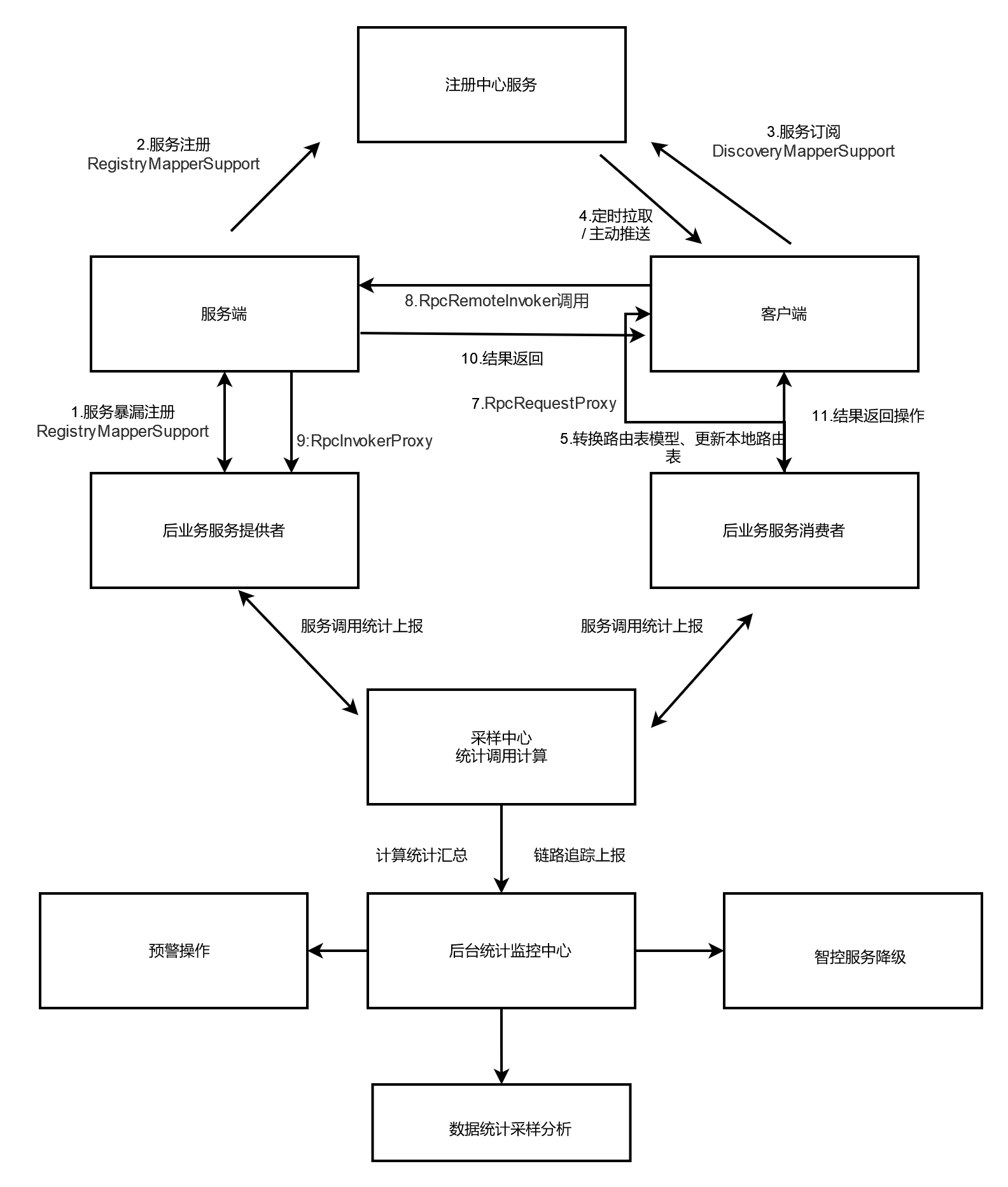 【分布式技术专题】「分布式技术架构」实践见真知，手把手教你如何实现一个属于自己的RPC框架（架构技术引导篇）