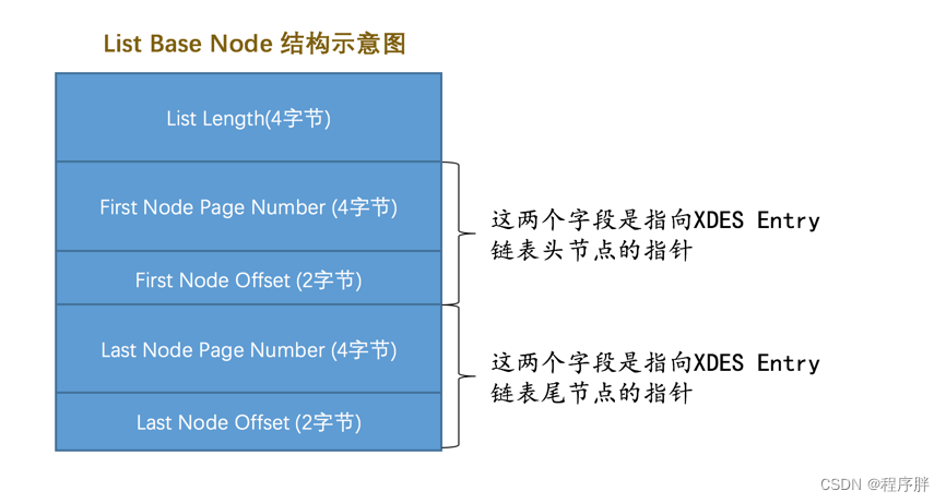 Mysql 学习（七）独立表结构存储 一