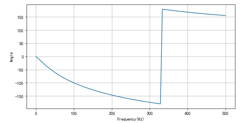 ▲ 图2.1.2 不同频率与相位