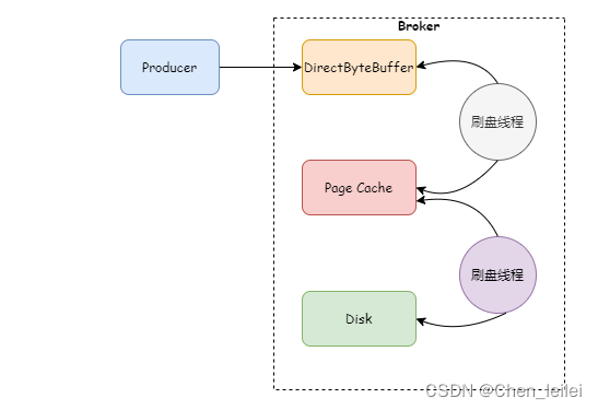 Rocket面试（五）Rocketmq发生流量控制的情况有哪些？