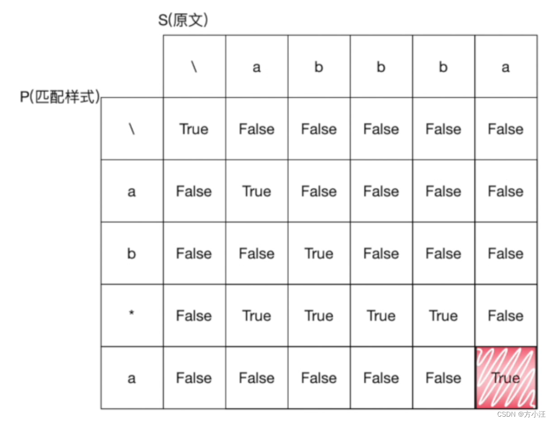 探索LeetCode【0010】正则表达式匹配（未懂）