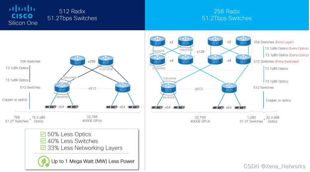 Marvell/Cisco/Broadcom 三巨头的51.2T交换芯片