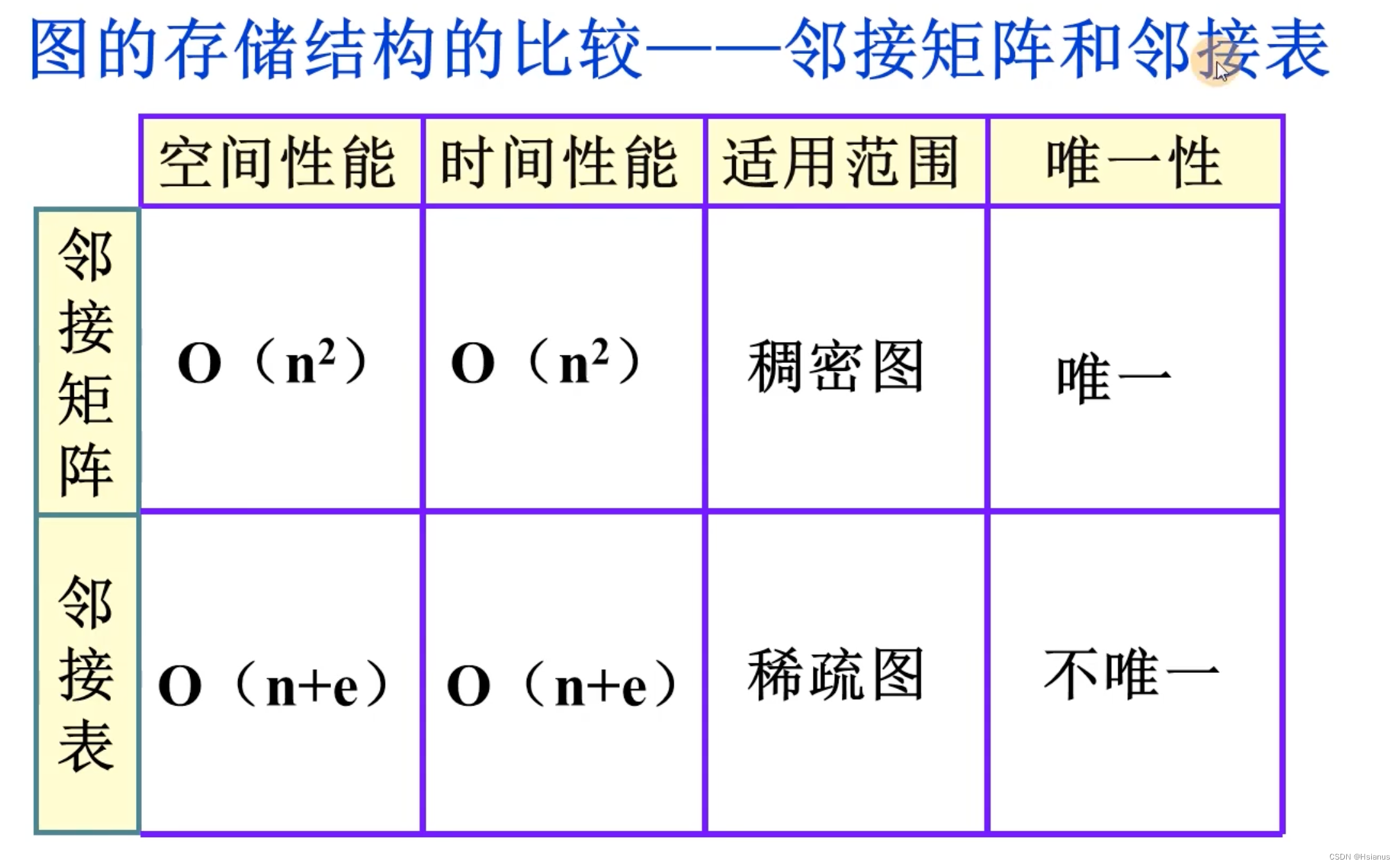 【数据结构】图的存储结构及实现（邻接表和十字链表）