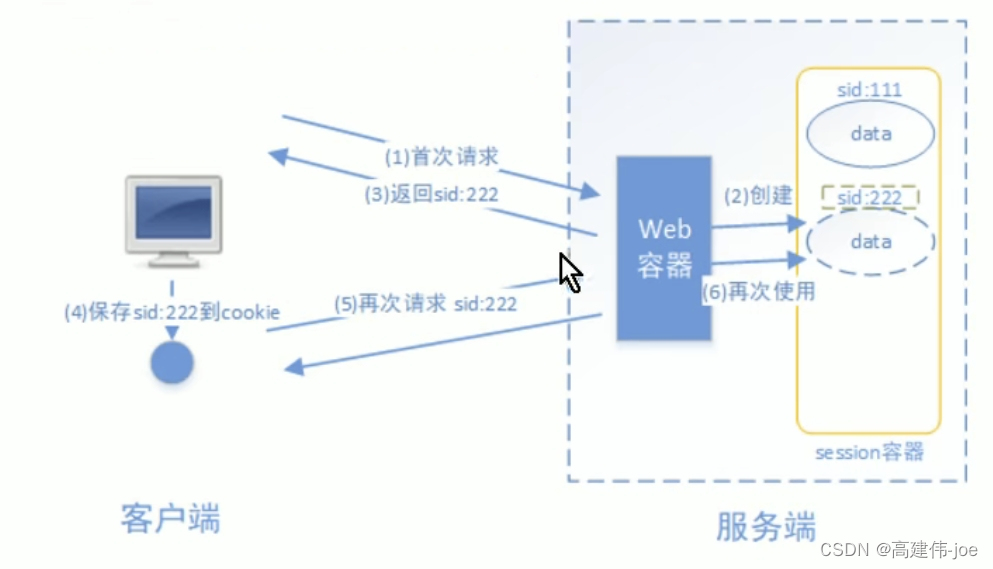 基于session的认证方式