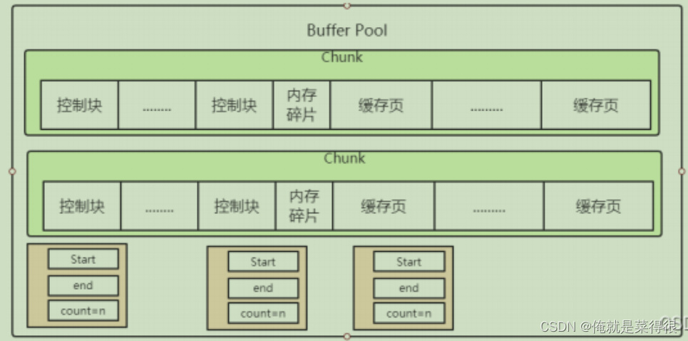 12. InnoDB引擎底层存储和缓存原理