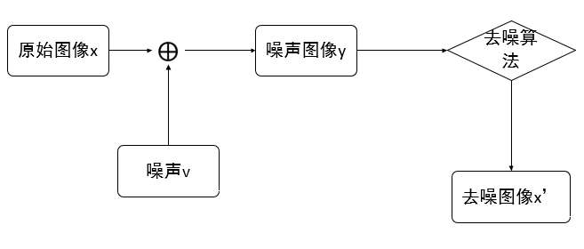 经典图像去噪算法概述