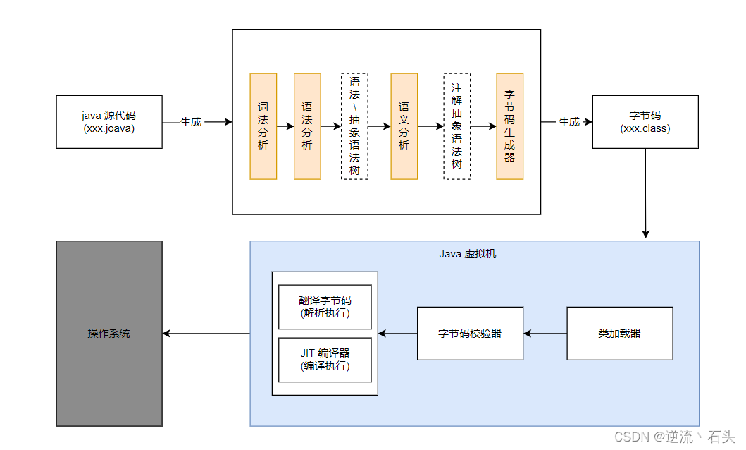 JVM 体系结构