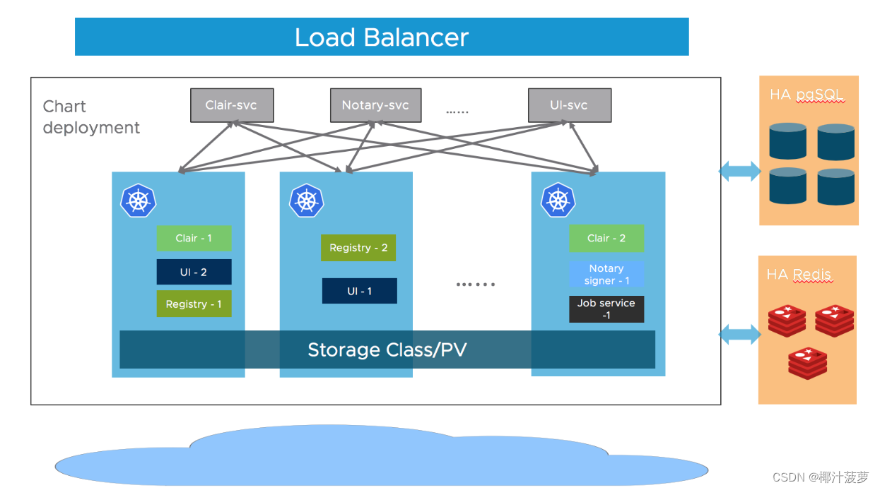 helm高可用架构图