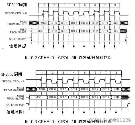 SPI工作方式1和工作方式2