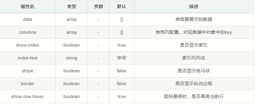 Vue电商后台——树形控件TreeTable——vue-table-with-tree-grid_vue树形控件-CSDN博客