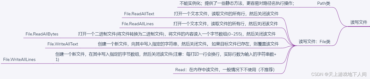 C#__基本的读写文件方式