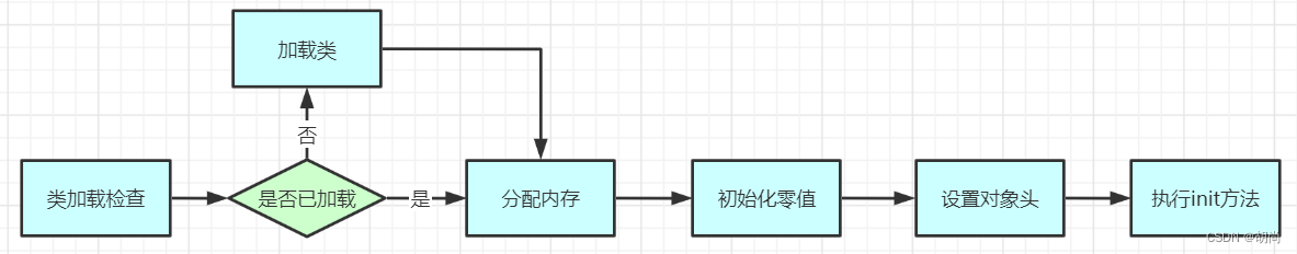 [外链图片转存失败,源站可能有防盗链机制,建议将图片保存下来直接上传(img-bL9W0Ebb-1678459769746)(picture/性能调优/123315)]