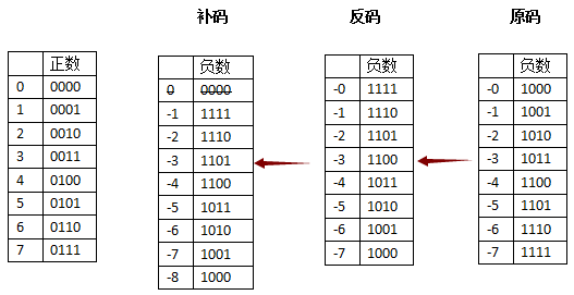 真值 原码 反码 补码
