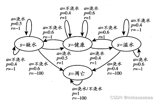 西瓜浇水的马尔科夫决策过程