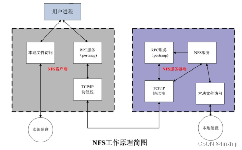 nfsstat nfsiostat mountstats mount分析NFS瓶颈和性能-CSDN博客