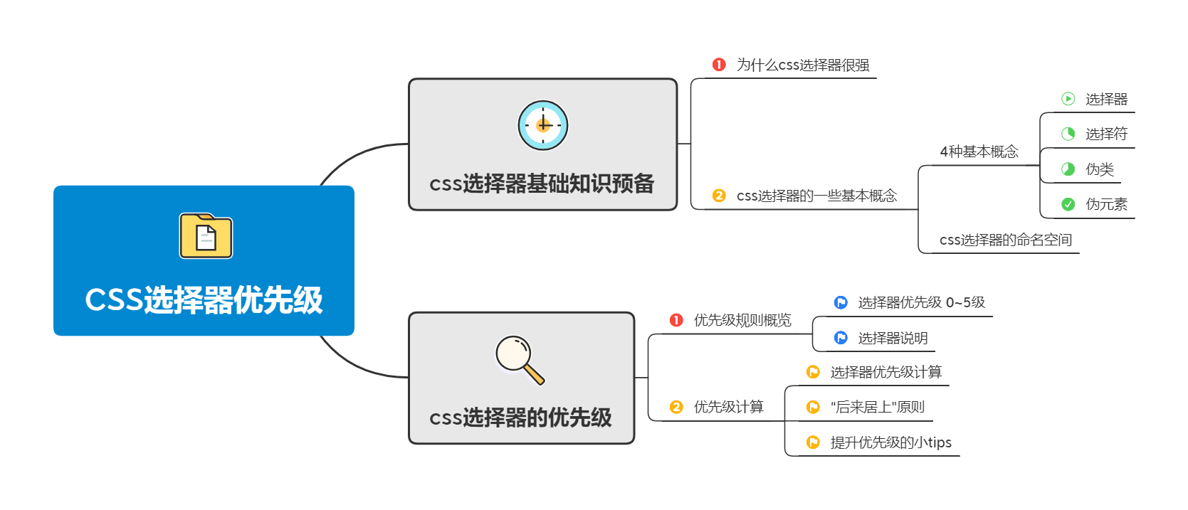 思维导图