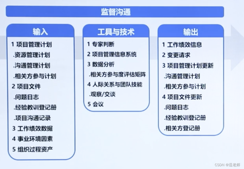 【逗老师的PMP学习笔记】10、项目沟通管理