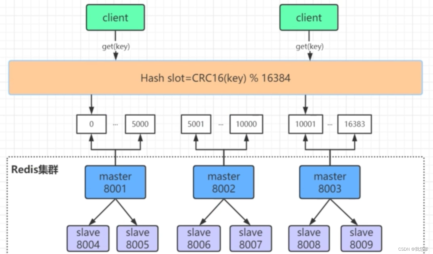 12.Redis Cluster框架_含读写指令hash slot映射