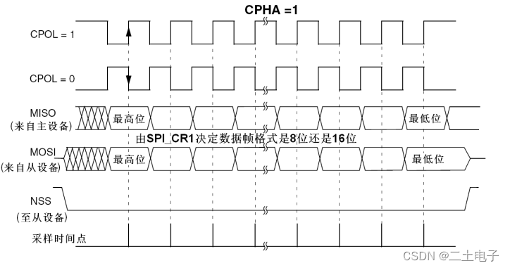 SPI工作方式