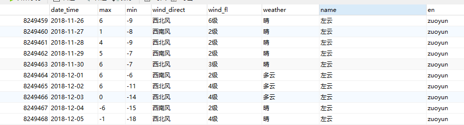 2011年至2018年全国城市区县历史天气数据集，包含预报高温、低温、风速、风向、天气现象数据，mysql数据集，数据量800万以上数据大小1G