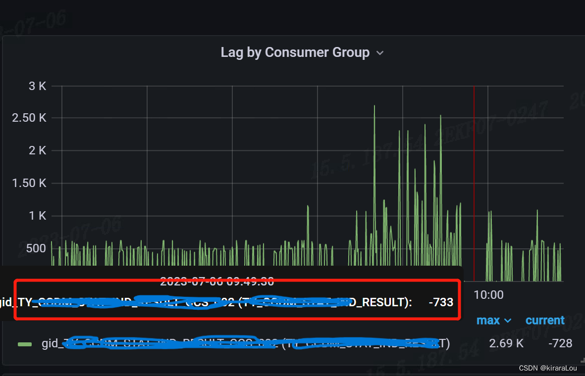 【Kafka】Kafka consumer lag 为负数_kafka lag为负数CSDN博客