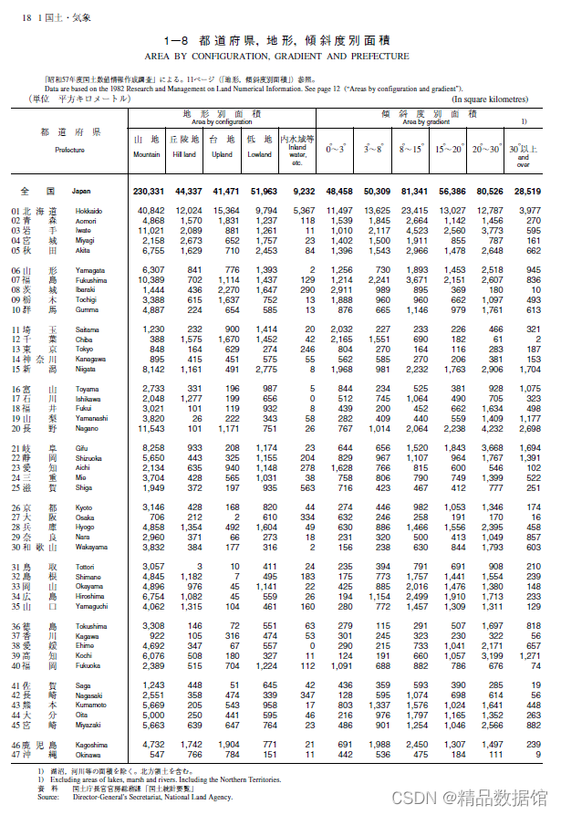 日本统计年鉴（1968-2023）_东京统计年鉴-CSDN博客