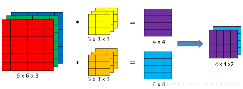 filter数量决定输出维度