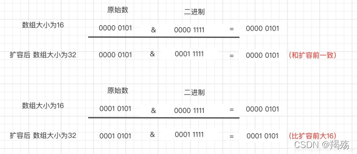 Map扩容