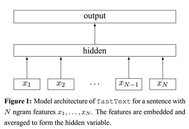 下面是fastText模型架构图：