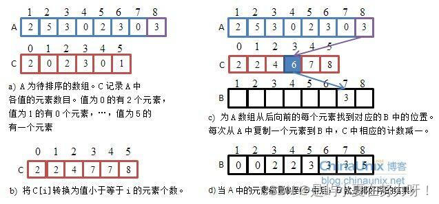 排序篇(五)----非比较排序