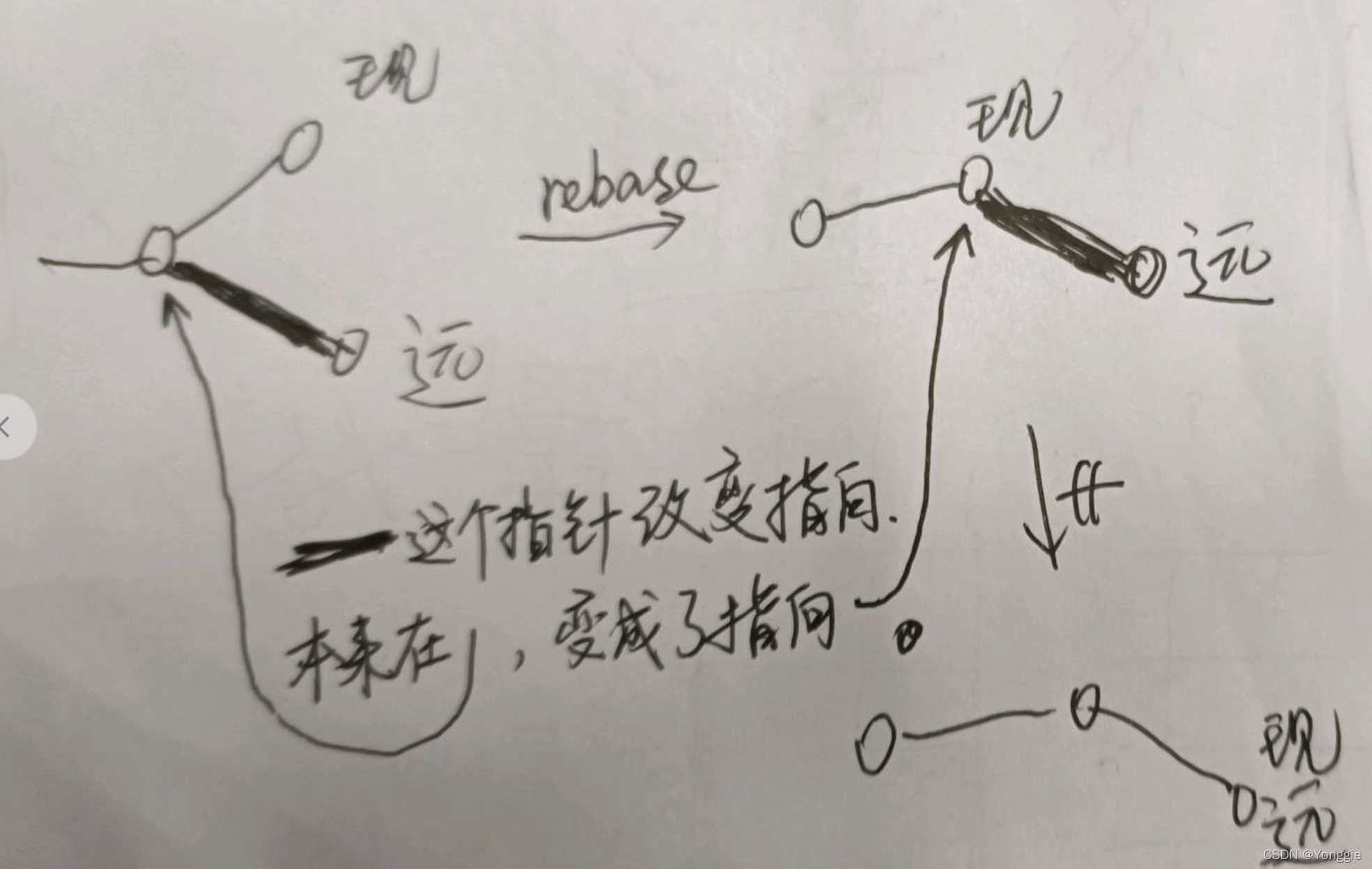 适合rebase的情况