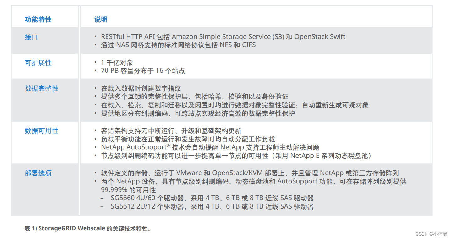 适用于媒体行业的管理数据解决方案—— StorageGRID Webscale