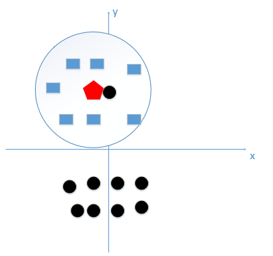 kNN（k-Nearest Neighbours）原理详解_knn算法原理-CSDN博客