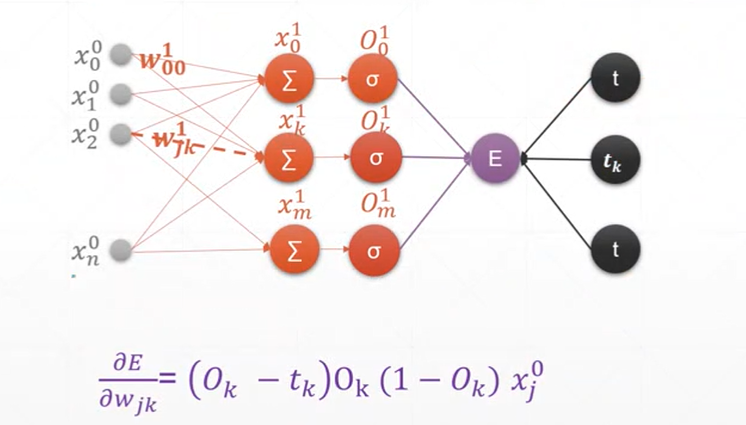 pytorch梯度下降优化